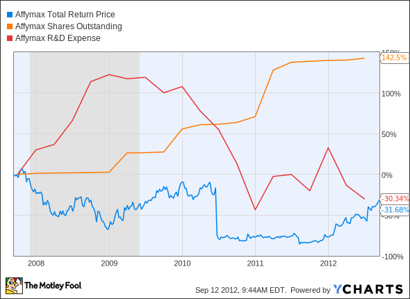 AFFY Total Return Price Chart