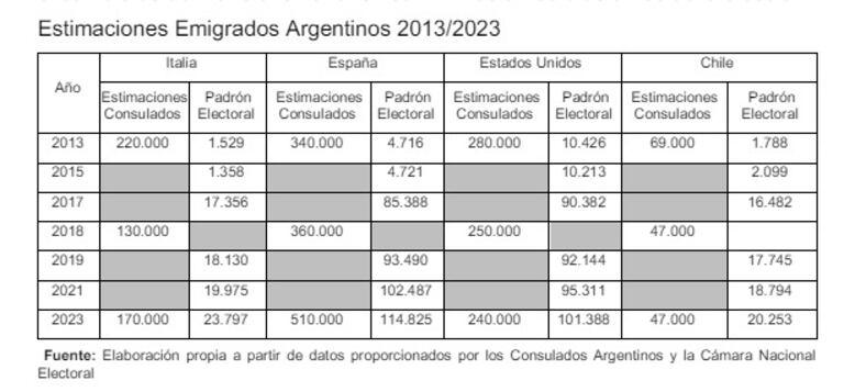 El cuadro de datos sobre emigración de argentinos en los últimos 10 años elaborado por el Gobierno