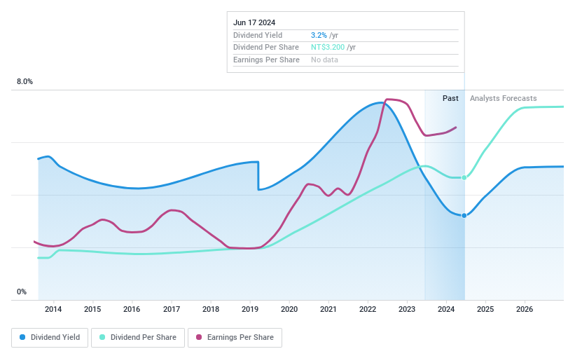 TWSE:2449 Dividend History as at Jun 2024