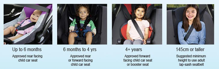 Transport NSW graphic of age-appropriate child car seat restraints.