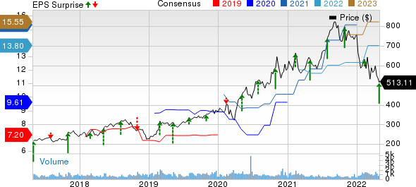 BioRad Laboratories, Inc. Price, Consensus and EPS Surprise