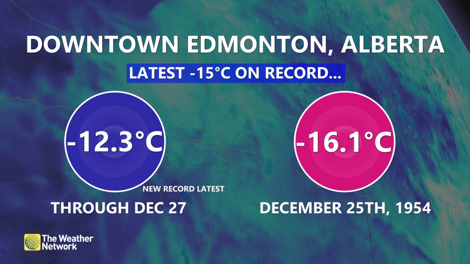 Edmonton record for latest -15 temperatures Dec 28 2023