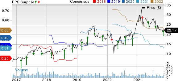 Kratos Defense & Security Solutions, Inc. Price, Consensus and EPS Surprise