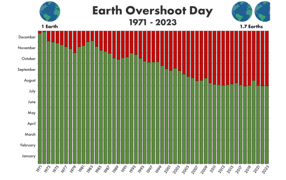 Earth Overshoot Day has moved earlier in the year since the 1970s (National Footprint and Biocapacity Accounts 2023)