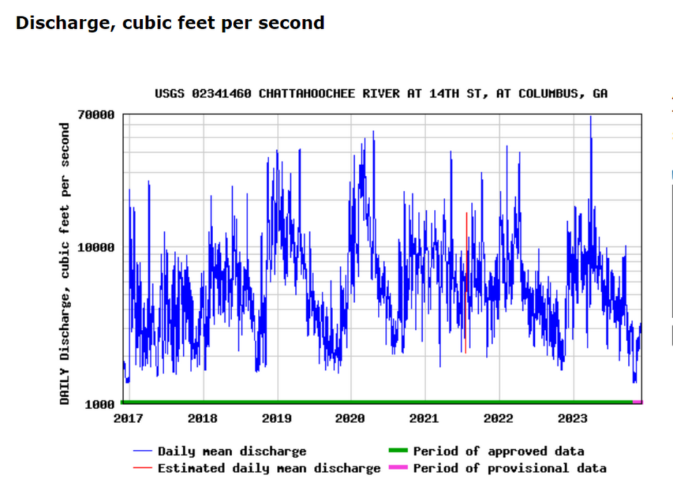 The USGS daily discharge from 12-1-2016 to 12-1-2023 at the 14th Street bridge in Columbus, Georgia.