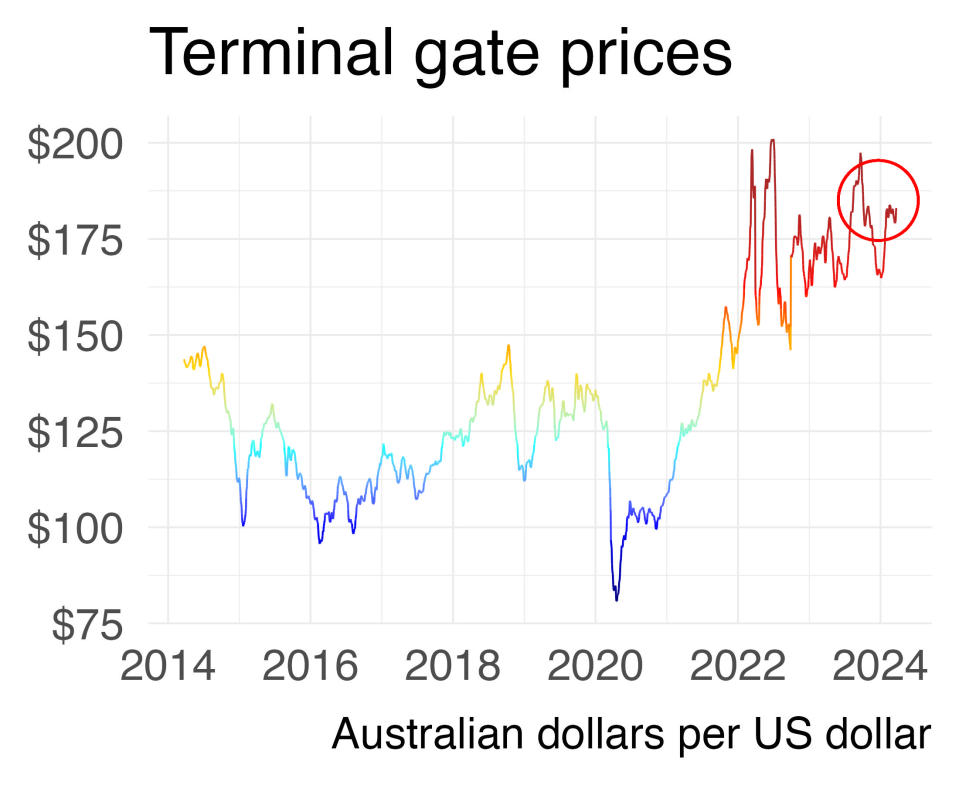 Chart showing movements in terminal gate price of oil