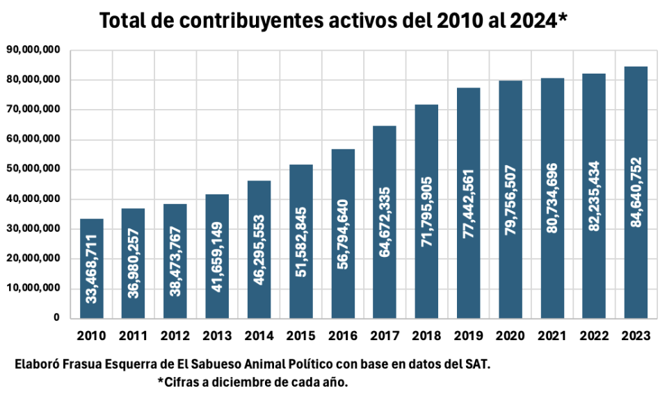 Contribuyentes activos