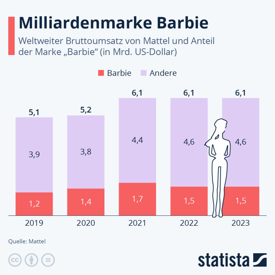 Infografik: Milliardenmarke Barbie | Statista