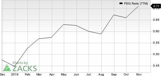 TopBuild Corp. PEG Ratio (TTM)