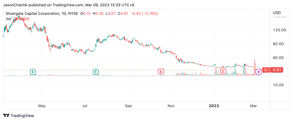 Silvergate近一年的股價累挫逾95%，市值僅餘1.55億美元。
