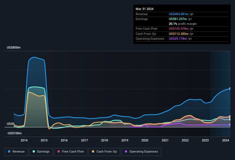 earnings-and-revenue-history