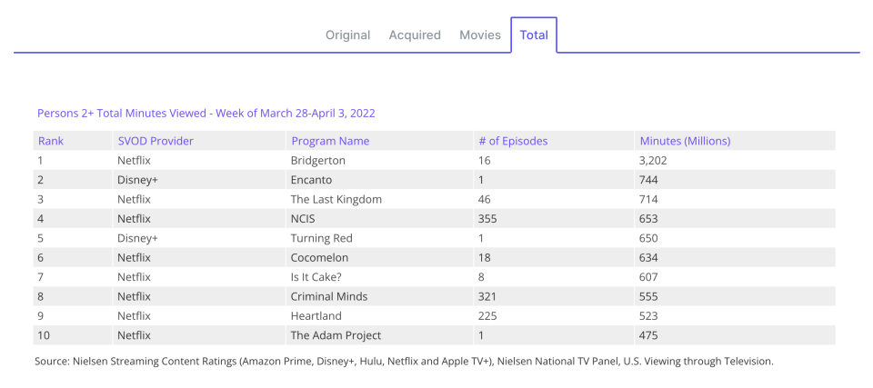 Nielsen top 10 march 28-april 3