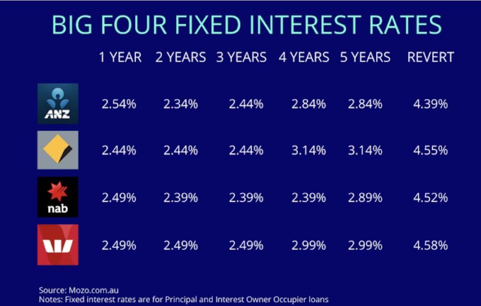 Fixed home loan rates from ANZ, CBA, NAB and Westpac banks.