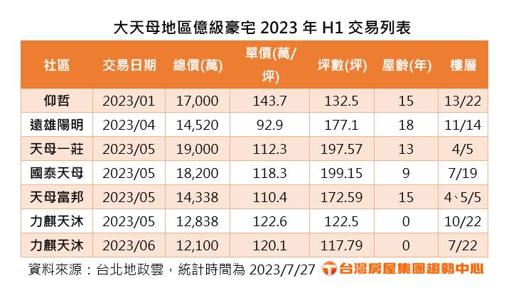 大天母地區億級豪宅2023年H1交易列表。圖/台灣房屋提供