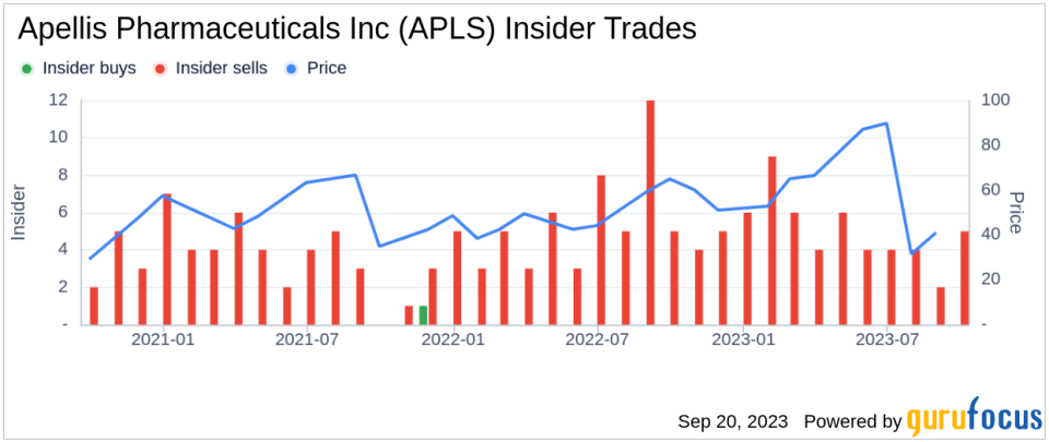 Insider Sell: CTO Nur Nicholson Sells 20,350 Shares of Apellis Pharmaceuticals Inc