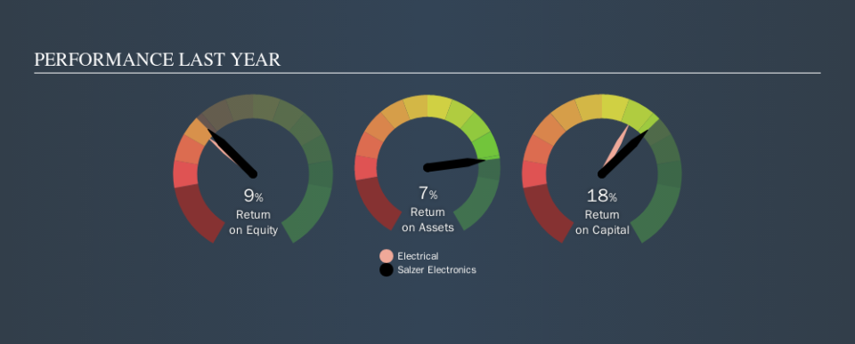 NSEI:SALZER Past Revenue and Net Income, September 12th 2019