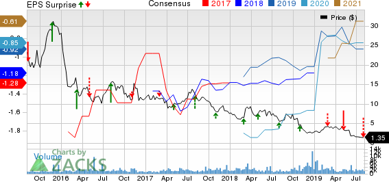 Aduro Biotech, Inc. Price, Consensus and EPS Surprise