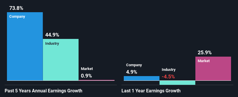 past-earnings-growth