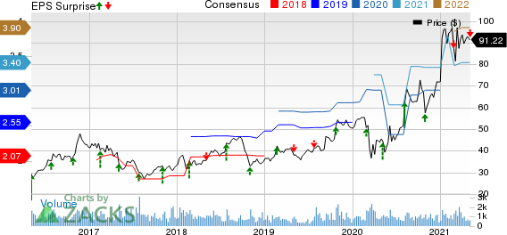 Gibraltar Industries, Inc. Price, Consensus and EPS Surprise