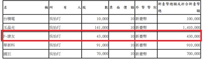 今年8月31日廉政專刊顯示，吳怡玎名下僅剩43張康友股票。（圖／摘自監察院廉政專刊）