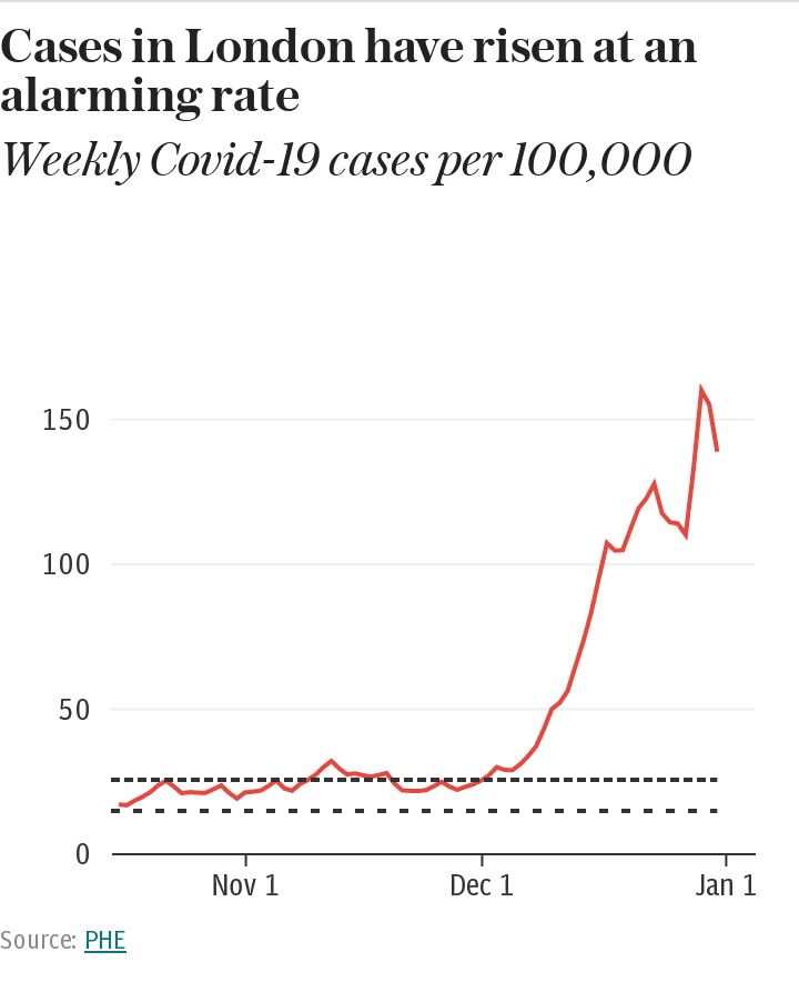 London coronavirus cases chart