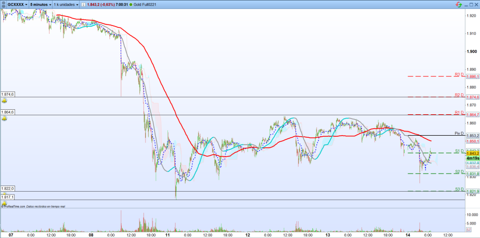 Oro. Trading de corto plazo. Scalping