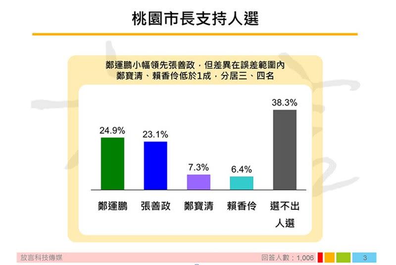 鄭運鵬小幅領先張善政。（圖／《放言》提供）