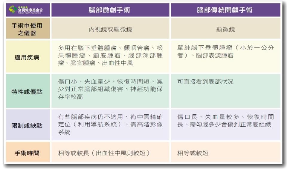 腦部微創手術與腦部傳統開顱手術比較表