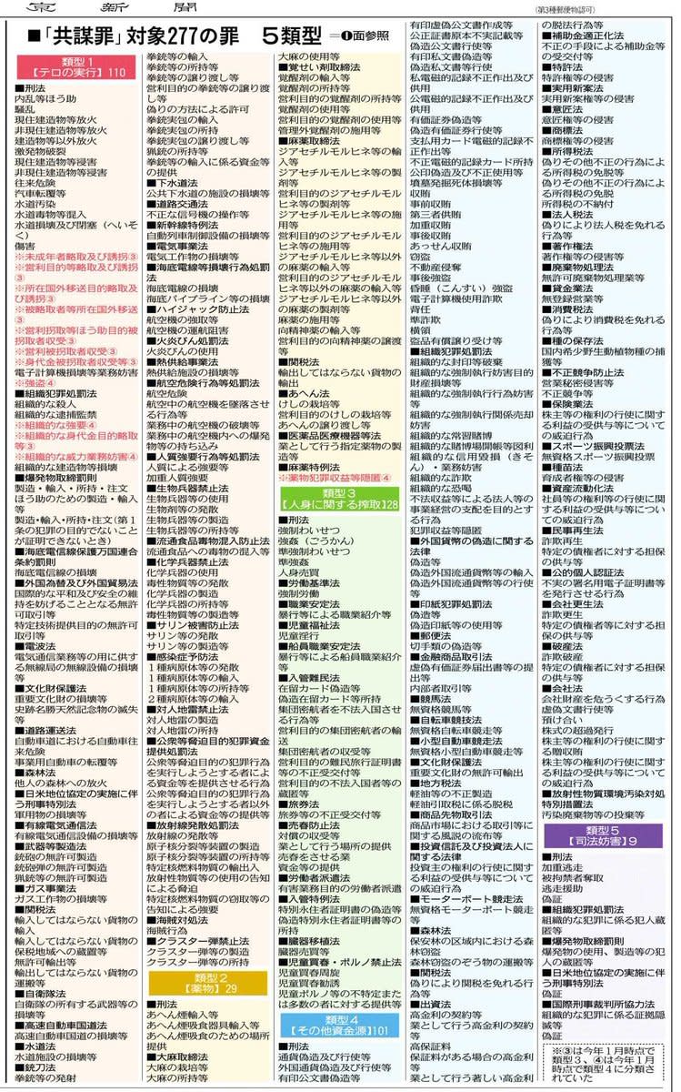 因為「共謀罪」修正，在預謀階段就成立犯罪的277項罪名。（翻攝東京新聞）