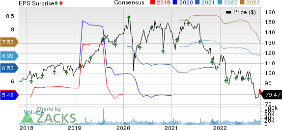 Fidelity National Information Services, Inc. Price, Consensus and EPS Surprise