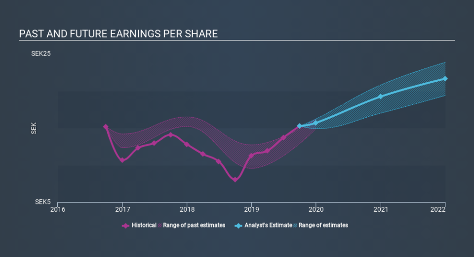 OM:SAAB B Past and Future Earnings, December 10th 2019