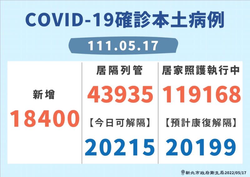 ▲新北市今（17）日新增18,400例的確診個案，居家照護119,168人。（圖／新北市政府衛生局提供）