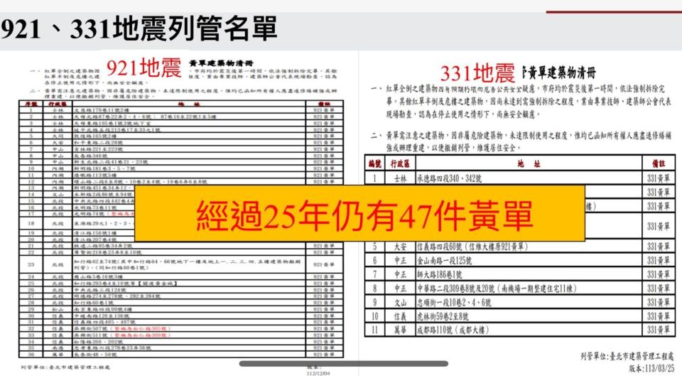 921大地震後北市原列管建物有254件紅、黃單，經過25年，截至目前為止仍有47處建物列管。（汪志冰服務處提供）