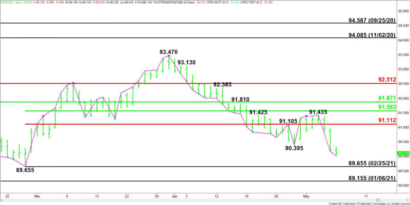 Daily June U.S. Dollar Index