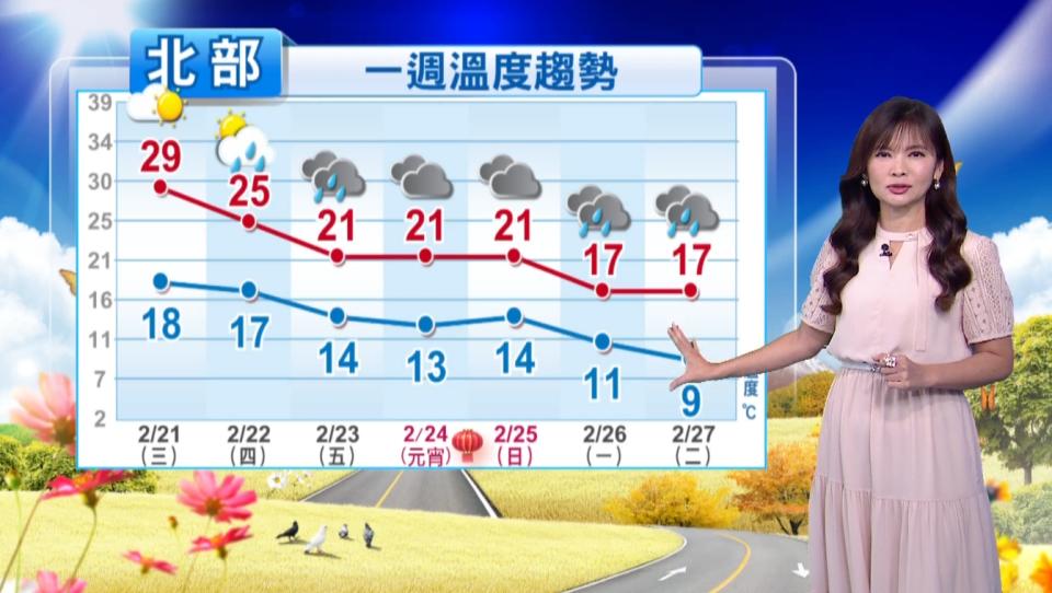 ▼北部氣溫溜滑梯。（圖／東森新聞）