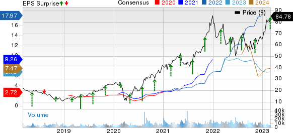 Builders FirstSource, Inc. Price, Consensus and EPS Surprise