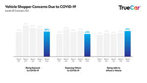 Vehicle Shopper Concerns Due to COVID-19