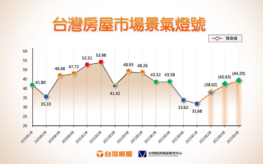 「台灣房屋市場景氣燈號」預估下半年好轉呈現綠燈。（圖／台灣房屋提供）