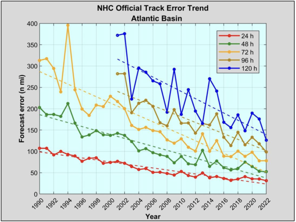 In 2022, NHC track forecasts set accuracy records at most lead times.