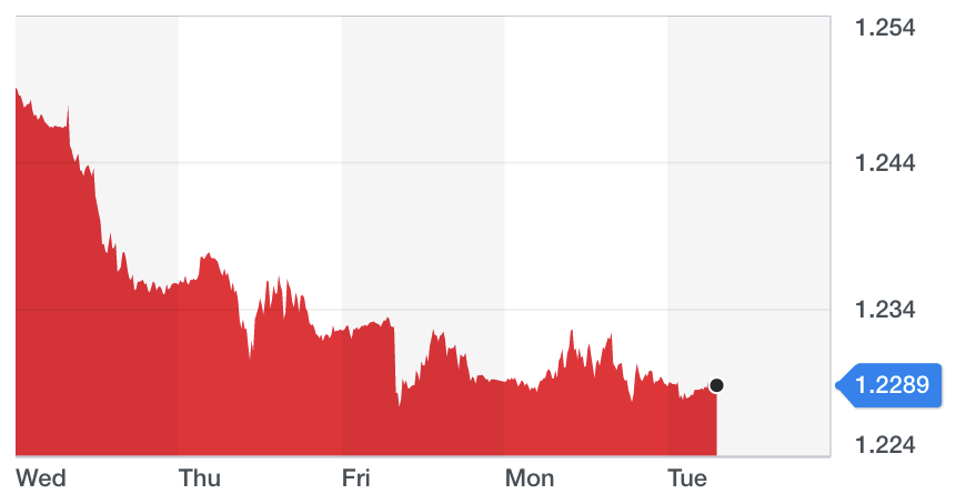 Chart: Yahoo Finance