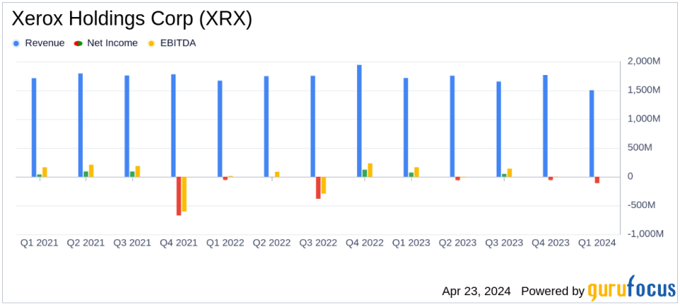 Xerox Holdings Corp (XRX) Faces Challenges in Q1 2024, Misses Analyst Forecasts