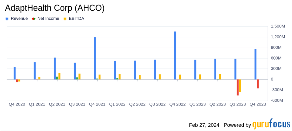 AdaptHealth Corp (AHCO) Reports Solid Revenue Growth Amidst Net Loss Due to Goodwill Write-Down