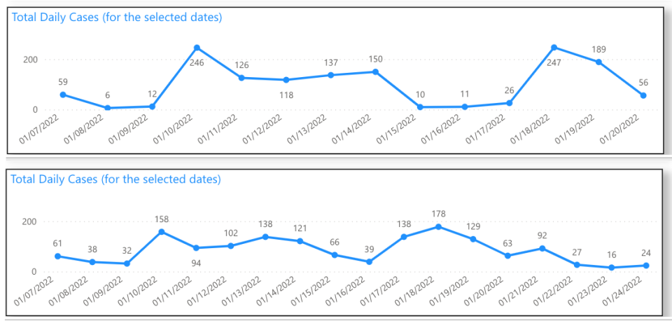 Las Cruces Public Schools changed its COVID-19 reporting system. Community members may notice the numbers reported on Thursday, Jan. 20, above, changed drastically after Friday, Jan. 21, below. The previous numbers reflected the date the cases were reported to the district, while this new data is based on the date the person gets tested. This shifted the numbers around.