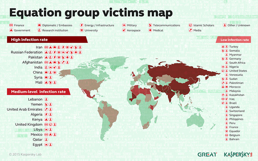 A look at Equation Group targets, according to Kaspersky. (Photo: Kaspersky)