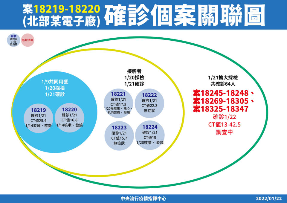 林氏璧指出「若開始廣泛出現不明感染源案例，接下來進入過年，多半人會南來北往，案例會否急速上升？我認為是有機會的」！（圖片來源：指揮中心）