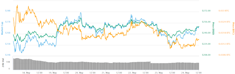 Ether 7-day price chart