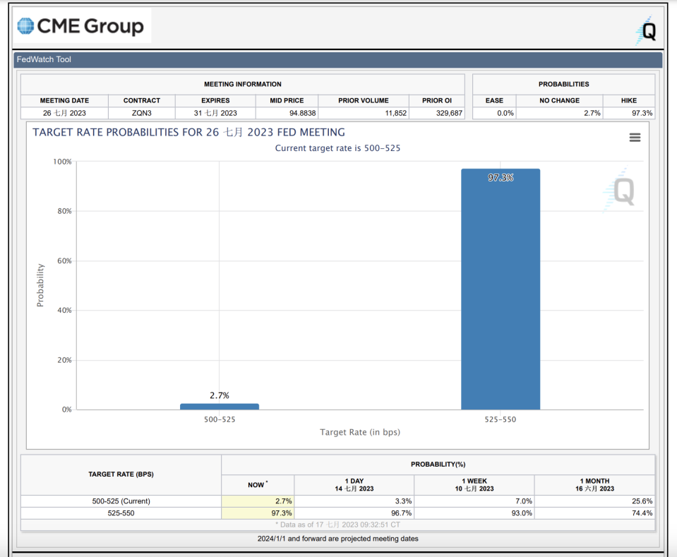 <a href="https://www.cmegroup.com/ja/markets/interest-rates/cme-fedwatch-tool.html" rel="nofollow noopener" target="_blank" data-ylk="slk:CME Group;elm:context_link;itc:0;sec:content-canvas" class="link ">CME Group</a>