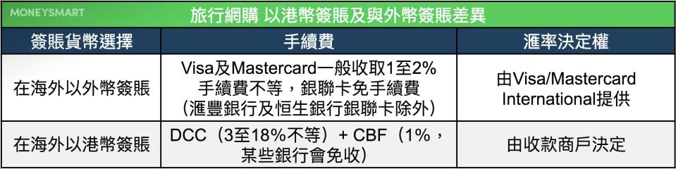 外地簽賬 旅行 信用卡 手續費 港幣 外幣 Black Friday 滙豐 DBS