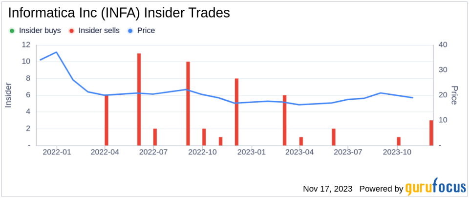 EVP & Chief Product Officer Jitesh Ghai Sells 14,884 Shares of Informatica Inc (INFA)