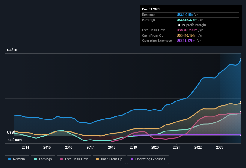 earnings-and-revenue-history